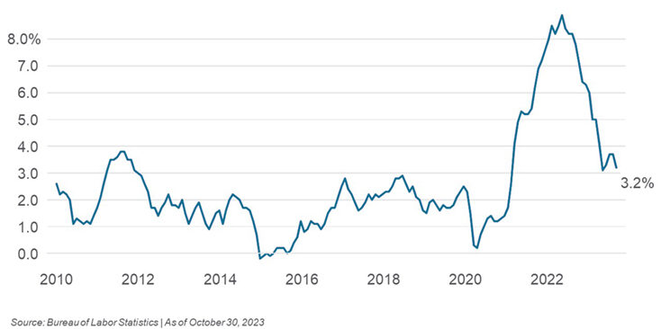 Annualized Changes in Consumer Price Index graph