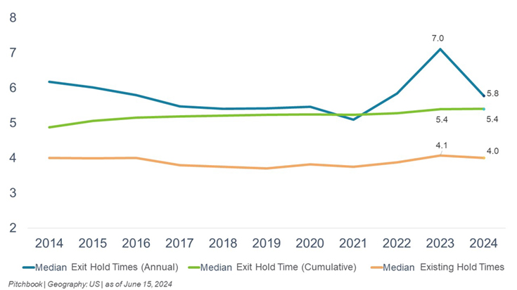 US Private Equity Exit Activity graph