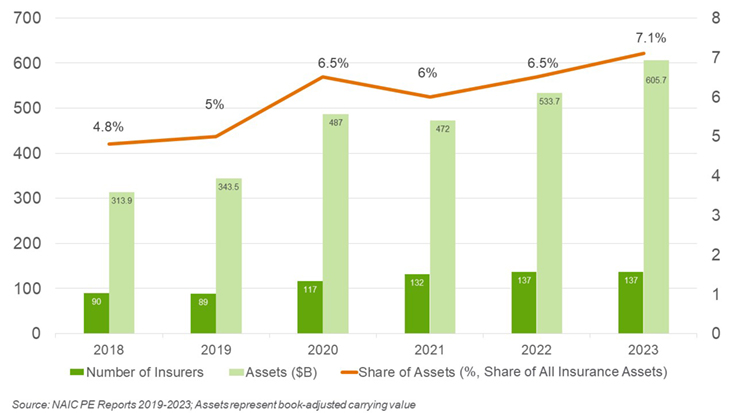 Private Equity-owned US Insurance Companies graph