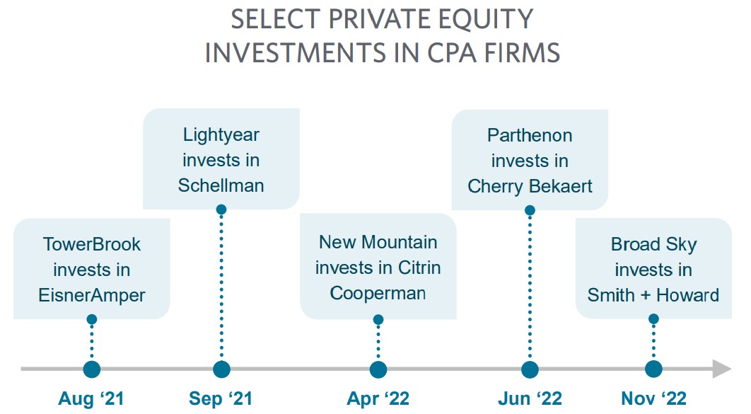 Select Private Equity Investments in CPA Firms chart