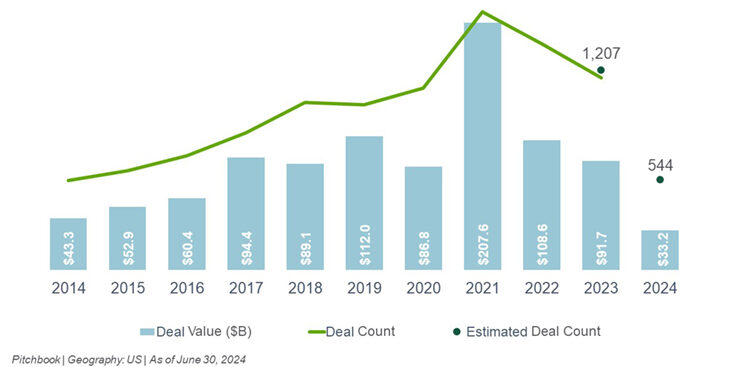 Private Equity Activity in the US Healthcare Sector graph