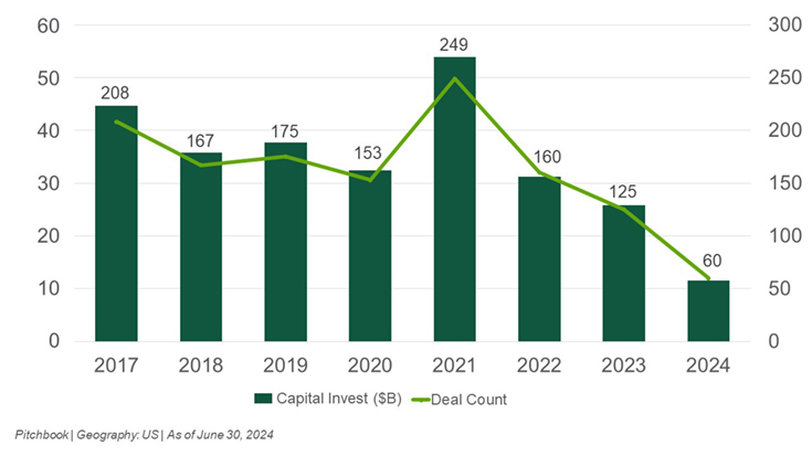 Private Equity Activity in the US Industrial Sector graph